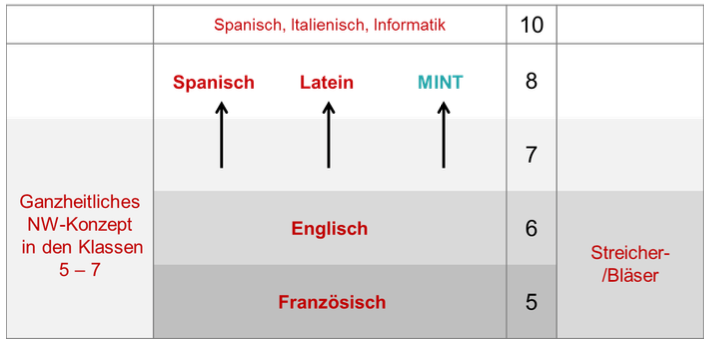 Zweigwahl MINT 2019